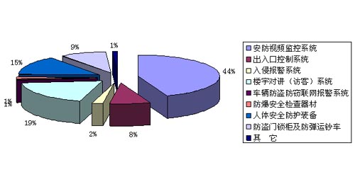 第一节 安防生产企业概述 防盗器材